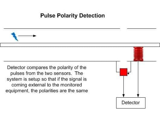 Ground Path Current Sensor (GPCS)