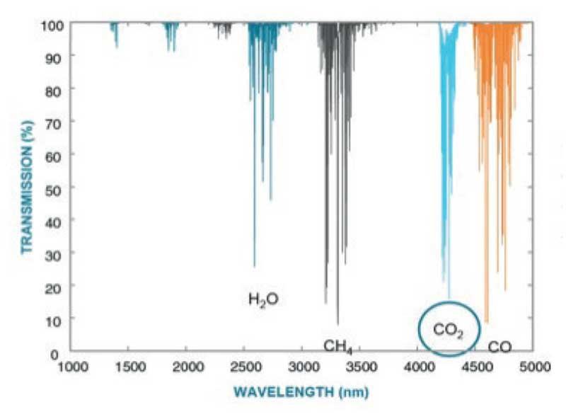 Figure 1. IR absorption of CO2 and some other gases.